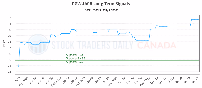 Stock Chart for PZW.U:CA
