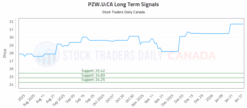 Stock Chart for PZW.U:CA