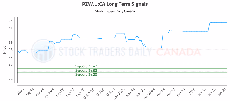 Stock Chart for PZW.U:CA