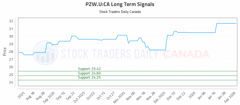 Stock Chart for PZW.U:CA