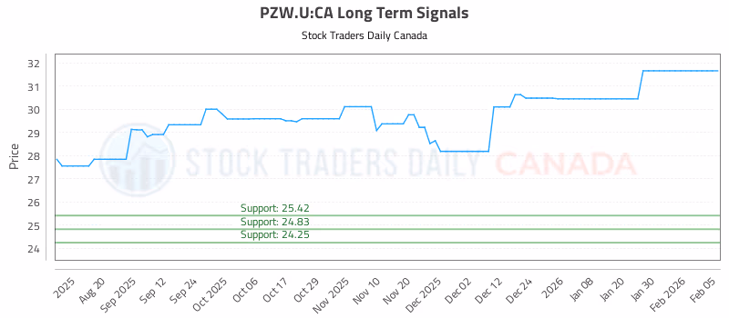 Stock Chart for PZW.U:CA