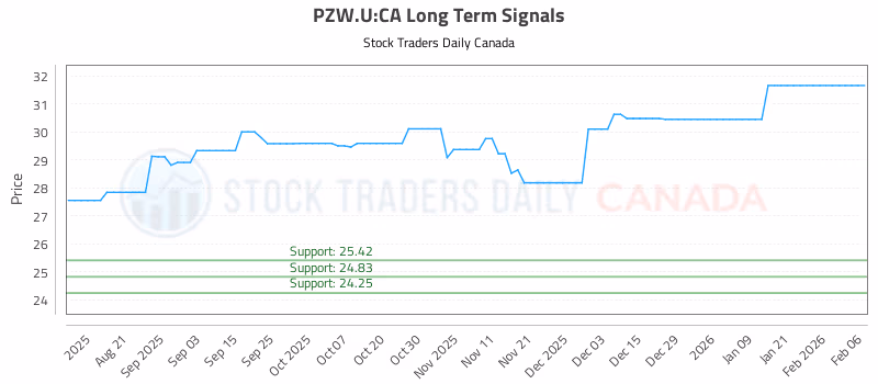 Stock Chart for PZW.U:CA
