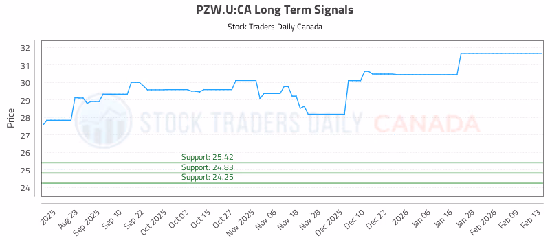 Stock Chart for PZW.U:CA