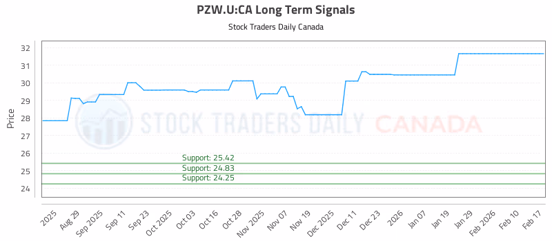 Stock Chart for PZW.U:CA