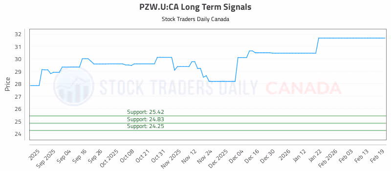 Stock Chart for PZW.U:CA