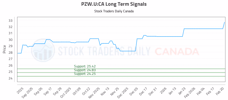 Stock Chart for PZW.U:CA
