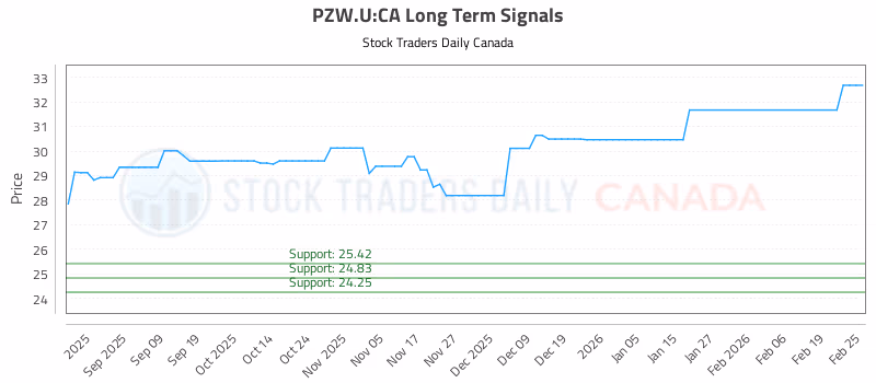 Stock Chart for PZW.U:CA
