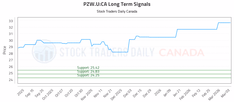 Stock Chart for PZW.U:CA