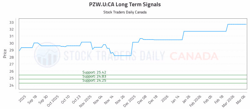 Stock Chart for PZW.U:CA