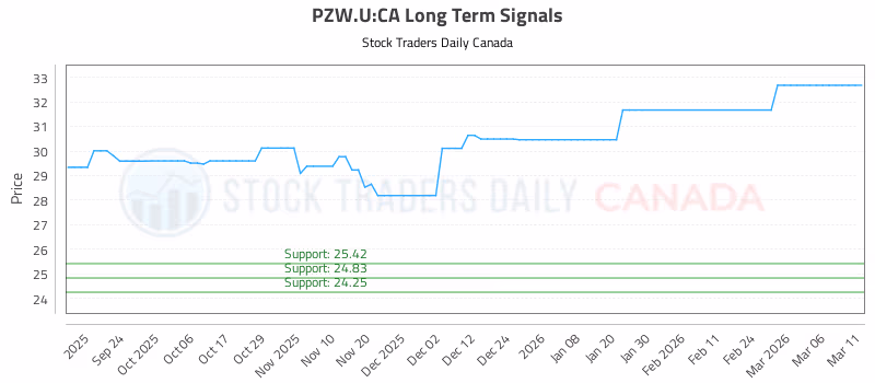Stock Chart for PZW.U:CA