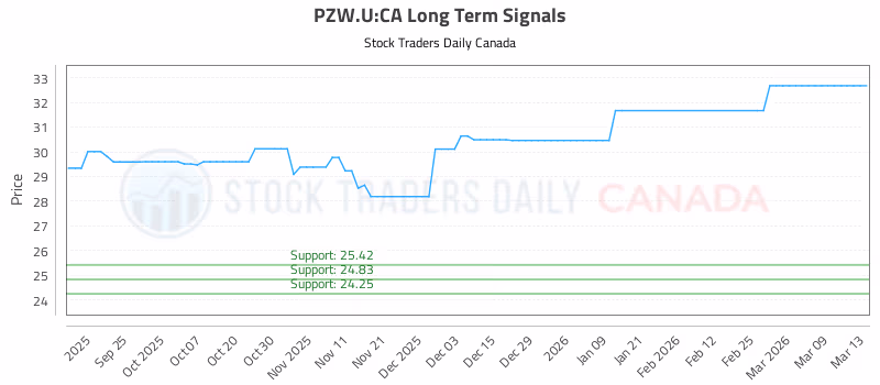 Stock Chart for PZW.U:CA