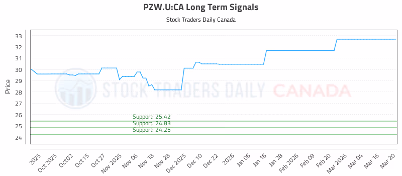 Stock Chart for PZW.U:CA