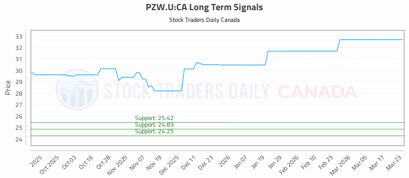 Stock Chart for PZW.U:CA