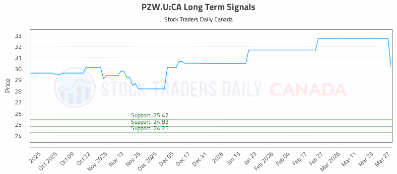 Stock Chart for PZW.U:CA