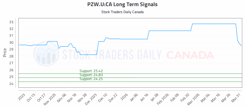 Stock Chart for PZW.U:CA
