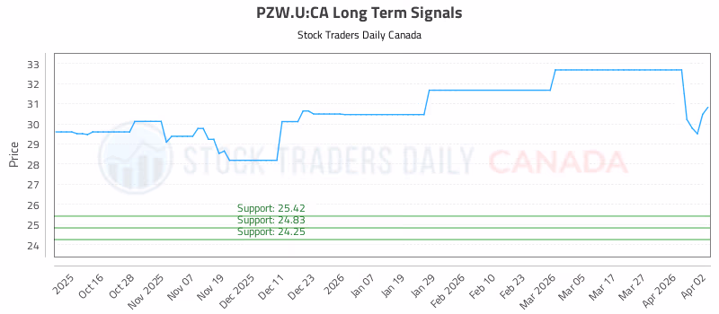 Stock Chart for PZW.U:CA