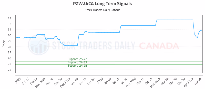 Stock Chart for PZW.U:CA