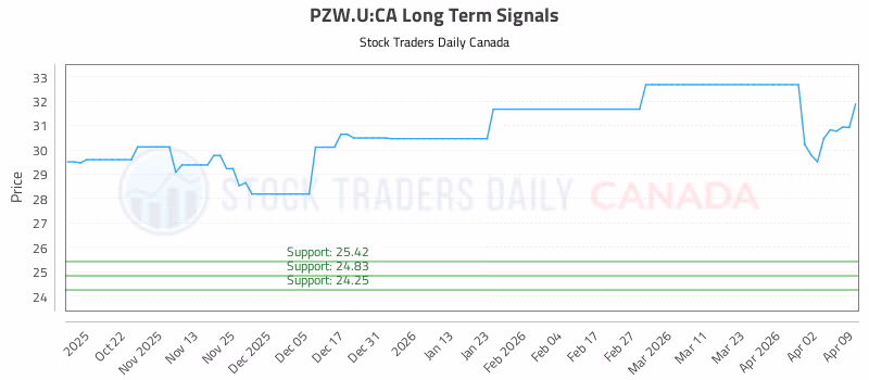 Stock Chart for PZW.U:CA