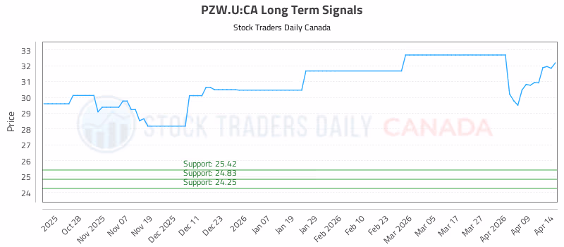 Stock Chart for PZW.U:CA