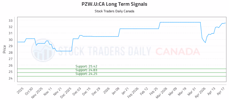 Stock Chart for PZW.U:CA