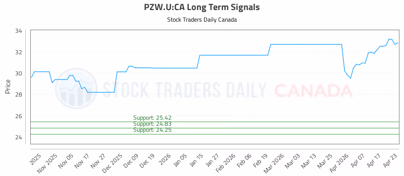 Stock Chart for PZW.U:CA