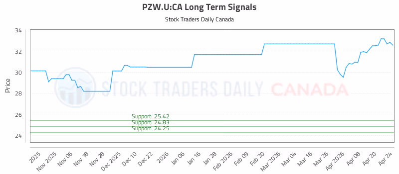 Stock Chart for PZW.U:CA