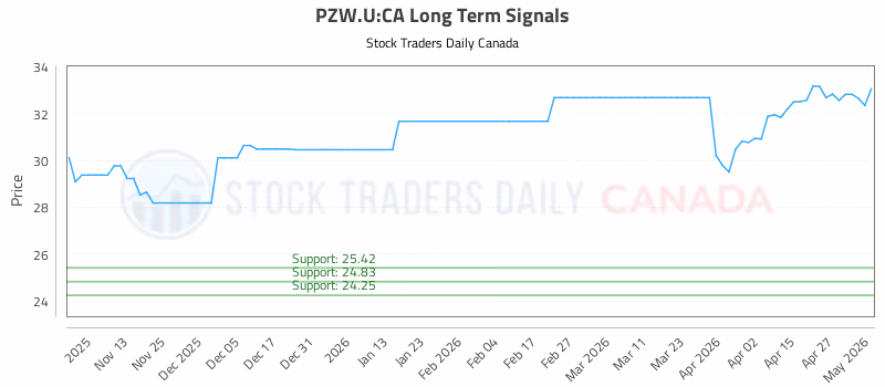 Stock Chart for PZW.U:CA