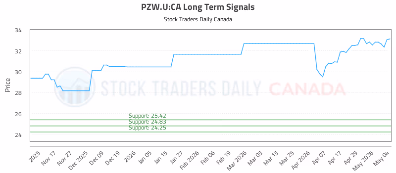 Stock Chart for PZW.U:CA