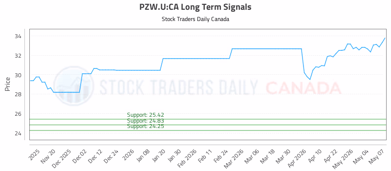 Stock Chart for PZW.U:CA