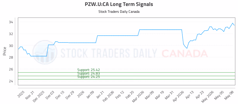 Stock Chart for PZW.U:CA