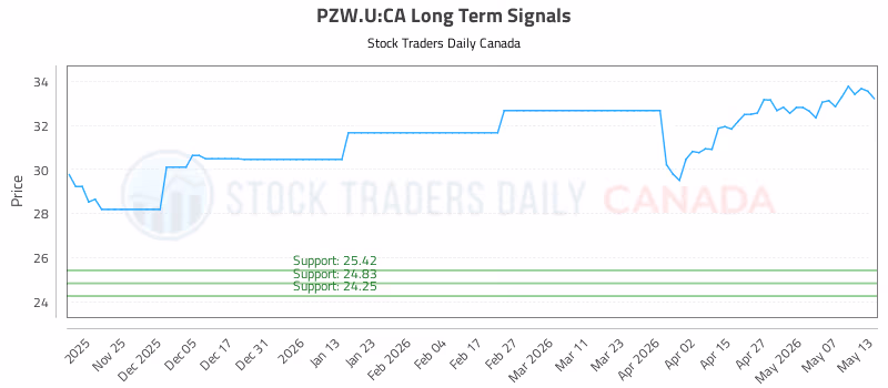 Stock Chart for PZW.U:CA