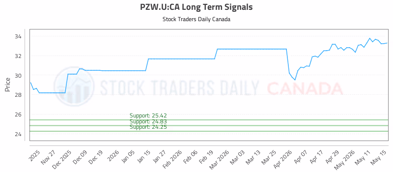 Stock Chart for PZW.U:CA