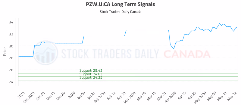 Stock Chart for PZW.U:CA