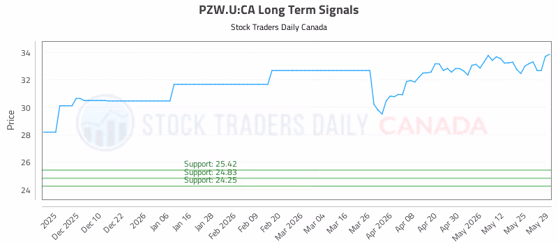 Stock Chart for PZW.U:CA