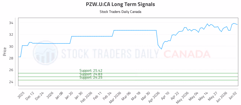 Stock Chart for PZW.U:CA