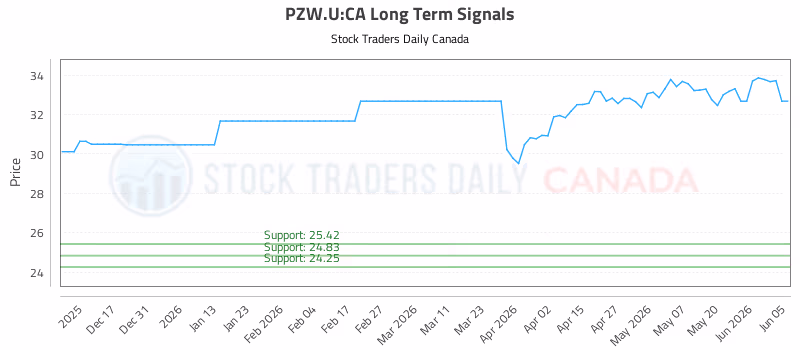 Stock Chart for PZW.U:CA