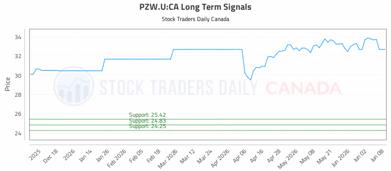 Stock Chart for PZW.U:CA