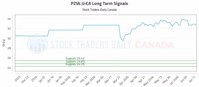 Stock Chart for PZW.U:CA
