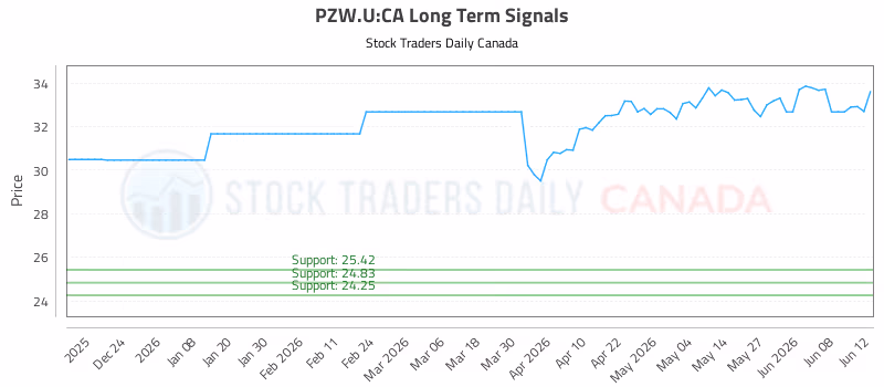 Stock Chart for PZW.U:CA