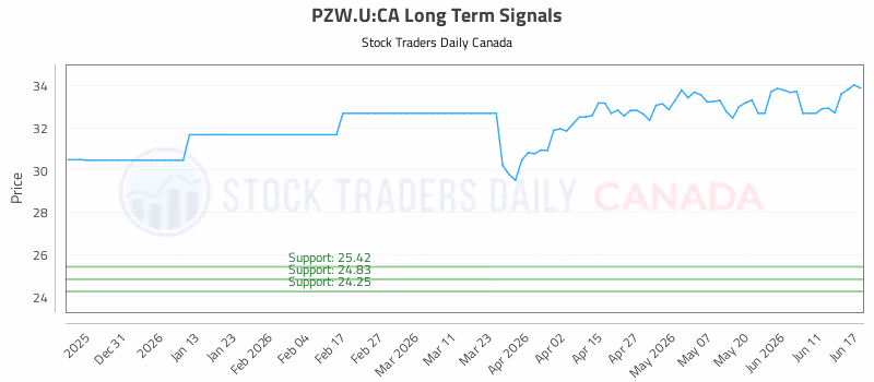 Stock Chart for PZW.U:CA