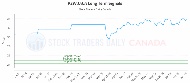 Stock Chart for PZW.U:CA