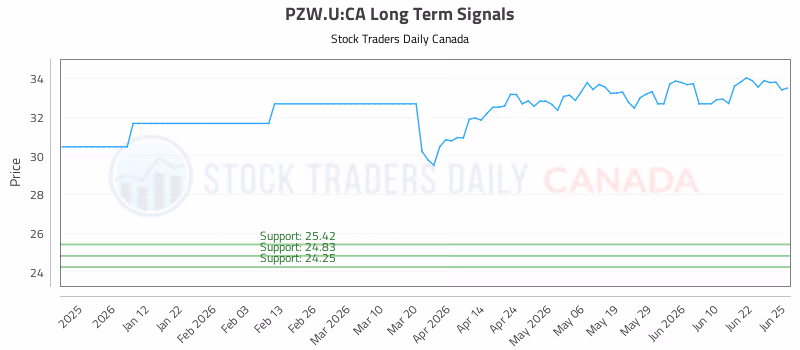 Stock Chart for PZW.U:CA