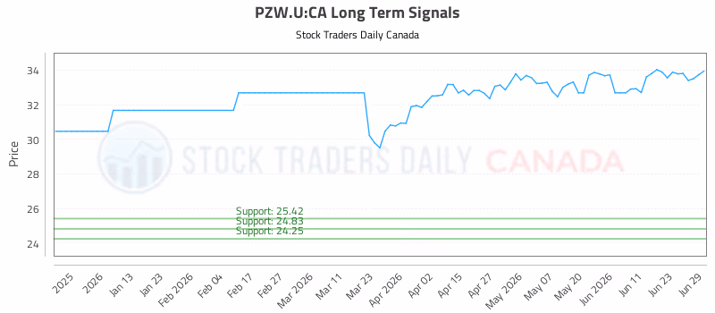 Stock Chart for PZW.U:CA