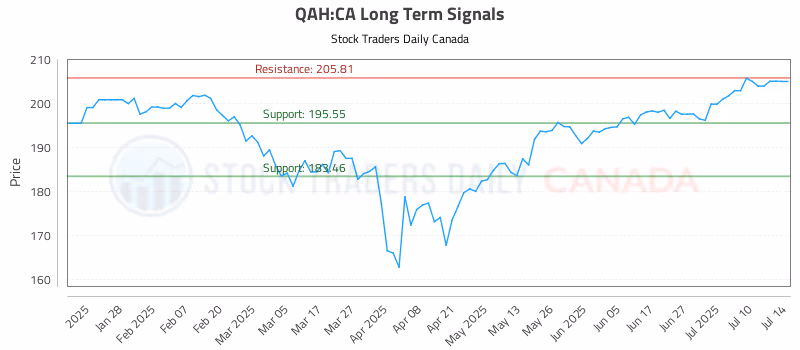 Stock Chart for QAH:CA