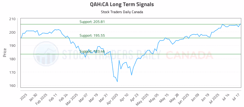 Stock Chart for QAH:CA