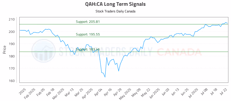 Stock Chart for QAH:CA