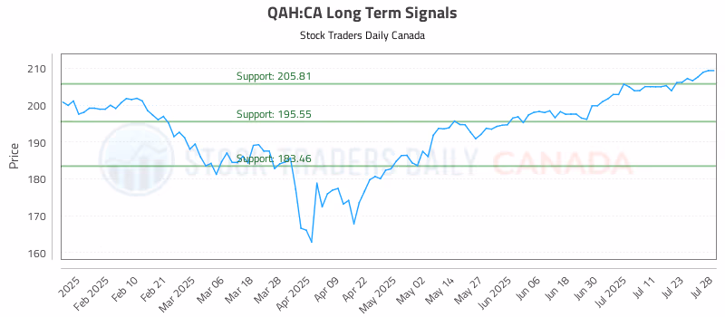 Stock Chart for QAH:CA