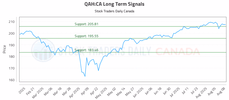Stock Chart for QAH:CA