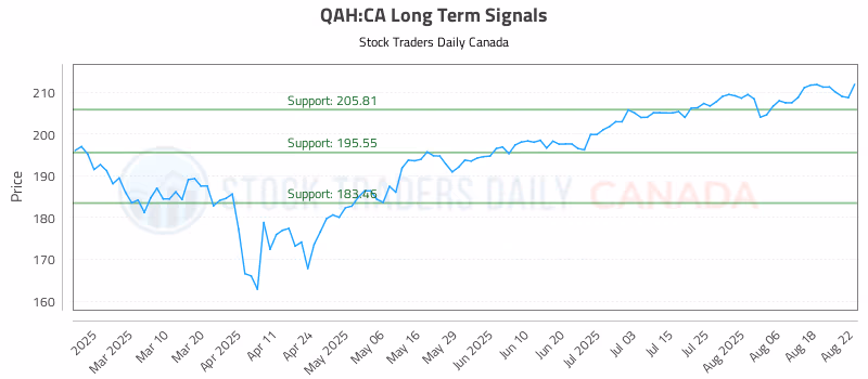 Stock Chart for QAH:CA