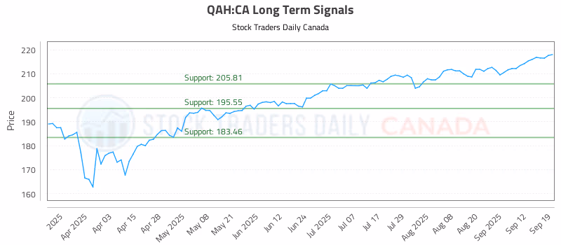 Stock Chart for QAH:CA